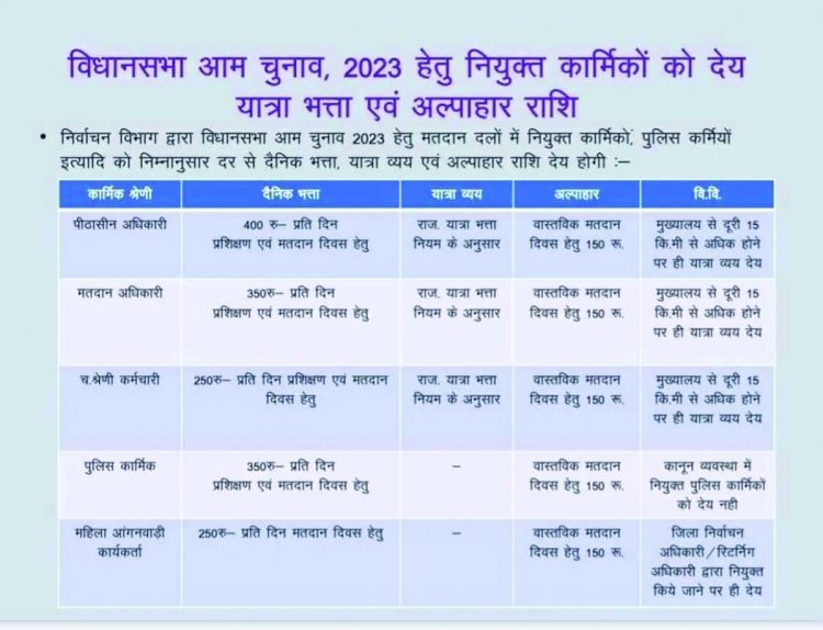 चुनाव ड्यूटी में लगे कर्मचारियों को भत्ता देने का आदेश जारी