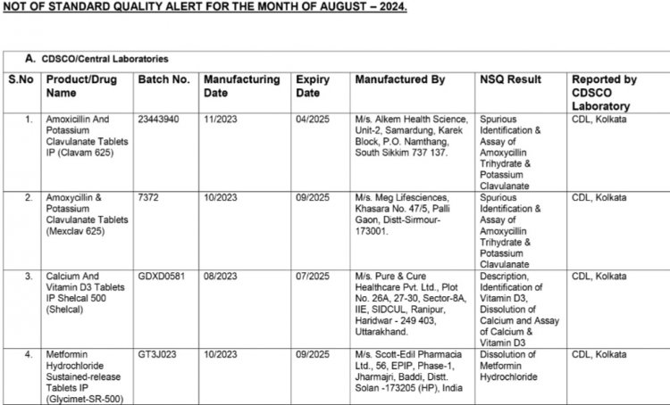 पैरासिटामॉल सहित 53 दवाएं क्वालिटी टेस्ट में फेल पाई गई