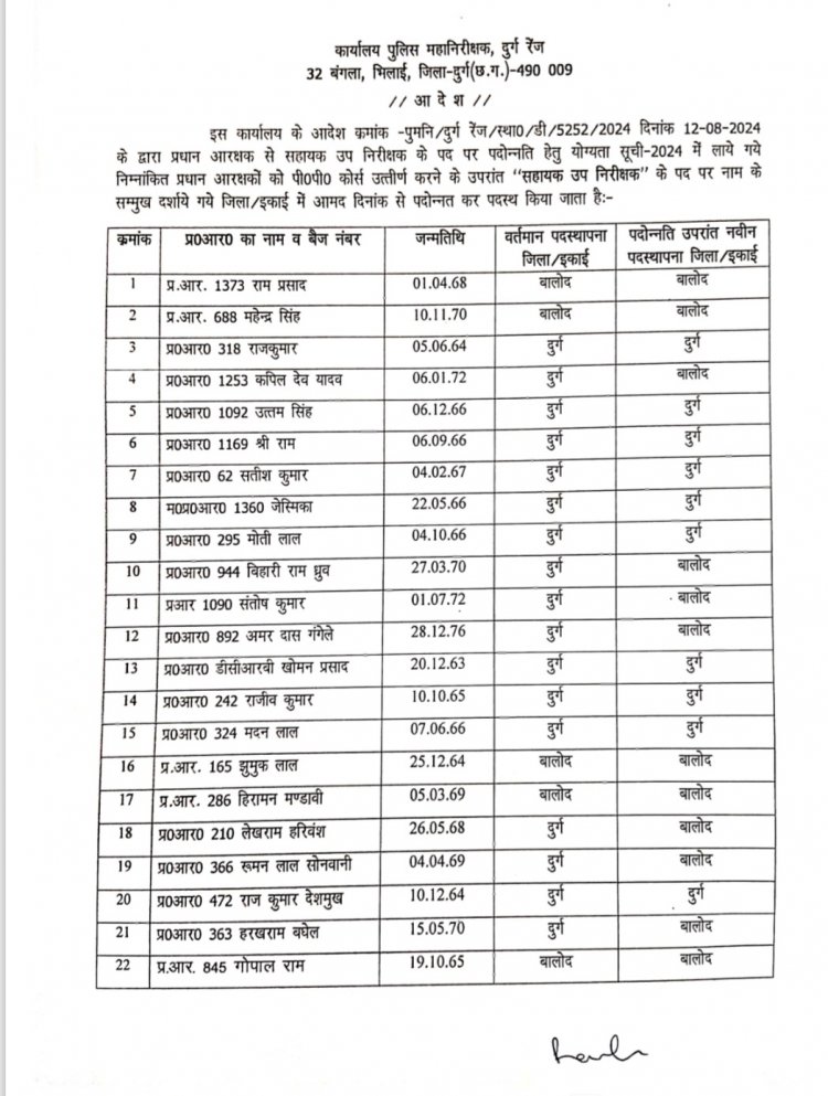 पुलिस महानिरीक्षक दुर्ग रेंज के द्वारा प्रधान आरक्षकों  को  सहायक उप निरीक्षक के पद पर प्रमोशन कर जारी किया गया आदेश