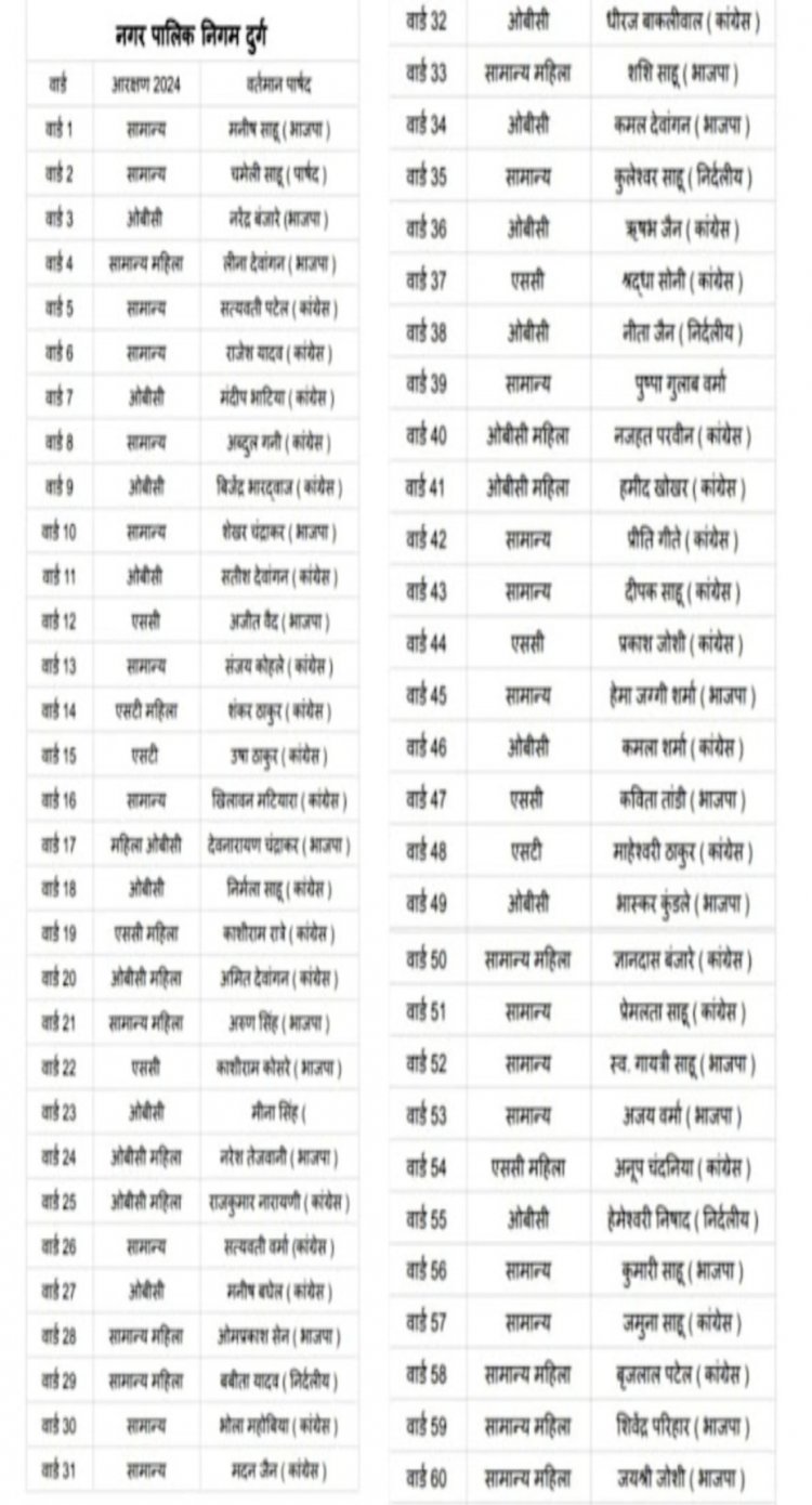 दुर्ग नगर निगम के 60 वार्डों का आरक्षण हुआ घोषित , लिस्ट देखे