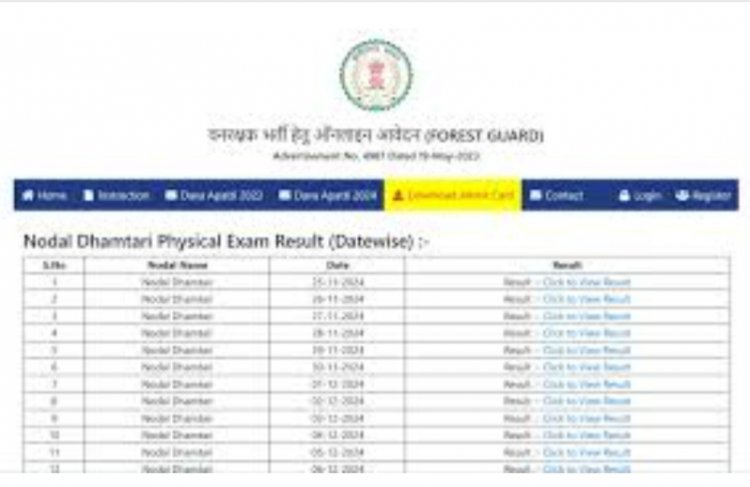 छग. वनरक्षक के 1484 पदों पर भर्ती हेतु धमतरी नोडल फिजिकल के रिजल्ट जारी