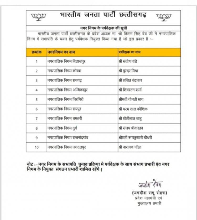 छत्तीसगढ़ में भाजपा के प्रदेश अध्यक्ष ने सभी नगर निगमों और नगर पालिका परिषद् में सभापति, उपाध्यक्ष चयन के लिए पर्यवेक्षक नियुक्त किया