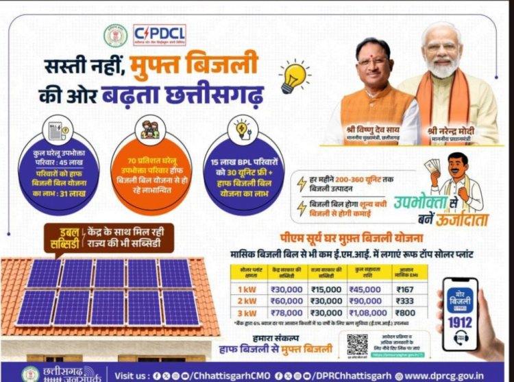 छत्तीसगढ़ की पुनरीक्षित हॉफ बिजली बिल योजना से 31 लाख सामान्य और कमजोर वर्ग के उपभोक्ताओं को मिलेगा पूर्ववत लाभ
