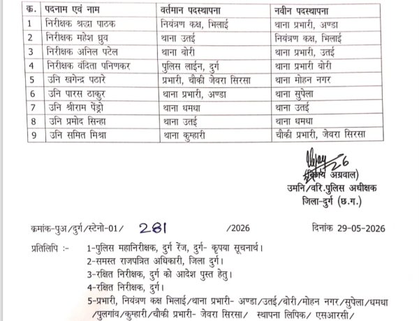 दुर्ग पुलिस विभाग में प्रशासनिक फेरबदल, कई थाना प्रभारियों एवं पुलिस अधिकारियों का तबादला