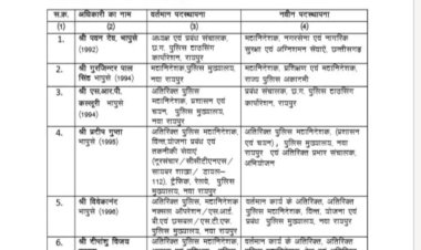 पुलिस विभाग में बड़ा प्रशासनिक फेरबदल, 31 IPS अधिकारियों की नवीन पदस्थापना