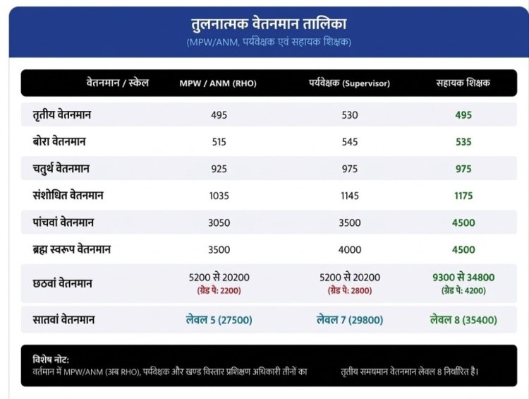 वेतन विसंगति से टूट रहा स्वास्थ्य कर्मचारियों का मनोबल, 20 साल की सेवा के बाद भी पदोन्नति का लाभ अधूरा