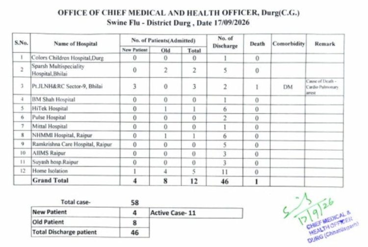दुर्ग जिले में स्वाइन फ्लू ने ली पहली जान, अब तक 58 संक्रमित; 11 एक्टिव केस