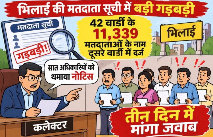 भिलाई की मतदाता सूची में बड़ी गड़बड़ी, 42 वार्डों के 11,339 मतदाताओं के नाम दूसरे वार्डों में दर्ज, कलेक्टर ने सात अधिकारियों को थमाया नोटिस, तीन दिन में मांगा जवा
